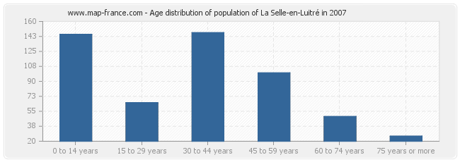 Age distribution of population of La Selle-en-Luitré in 2007